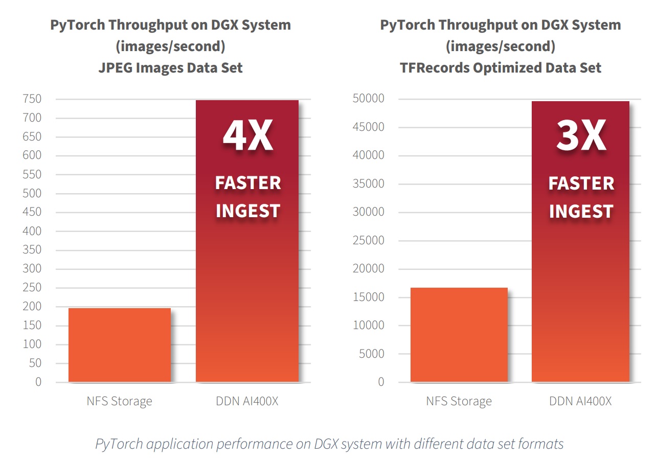 4 razy większa przepustowość dzięki DDN AI200X
