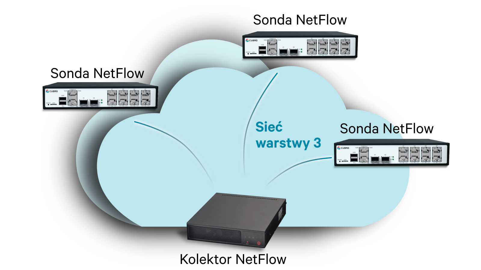 Schemat przedstawiąjący połaczenie Sond NetFlow z Kolektorem