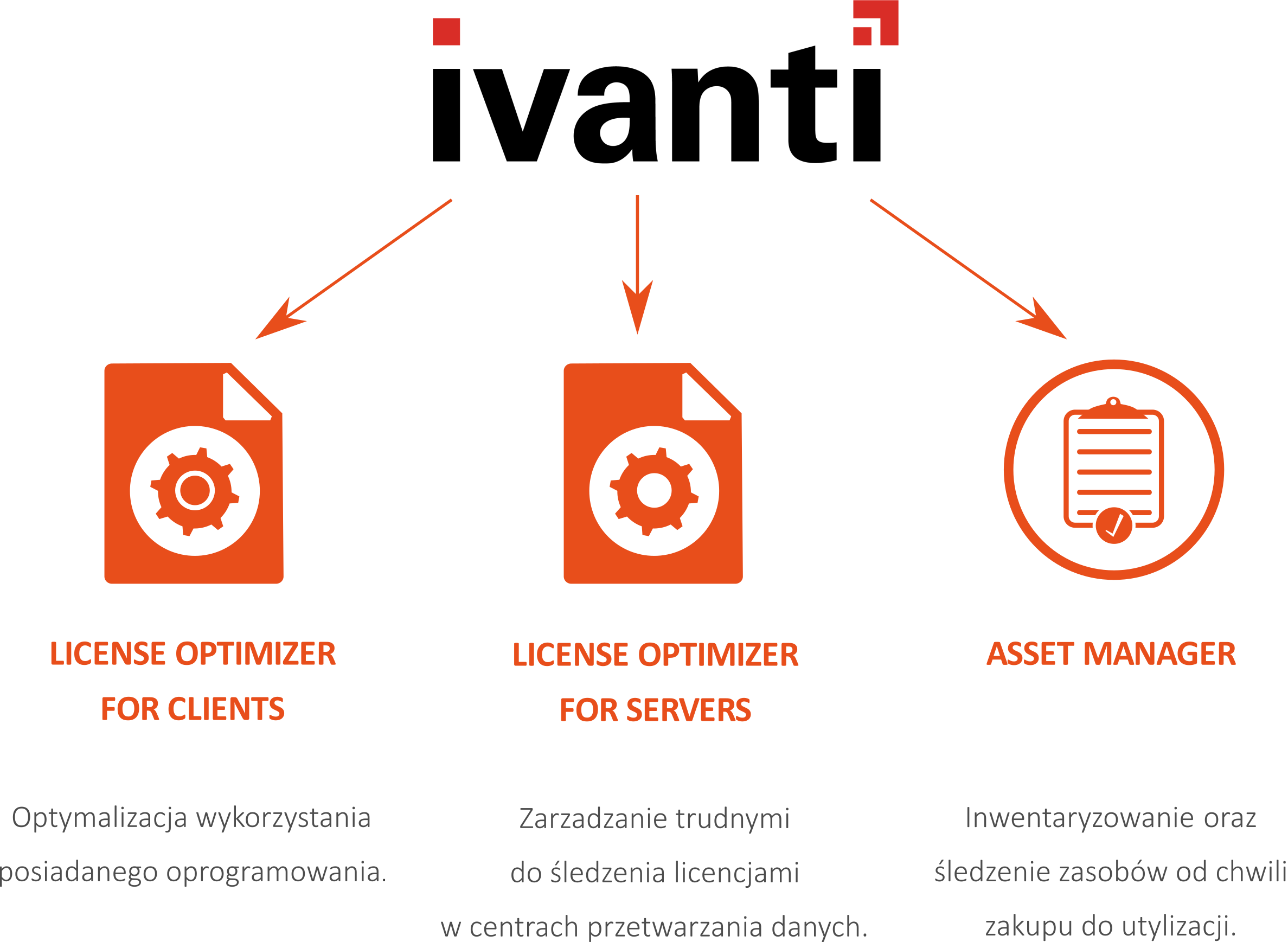 Trzy rozwiązania Oprogramowanie Ivanti IT Asset Management Suite (ITAM)